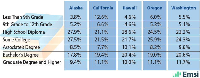 Pacific Region: 2016 Educational Attainment