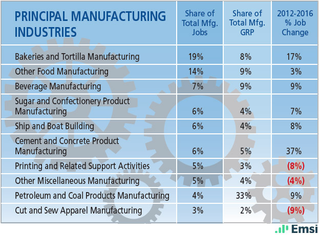Hawaii: Principal Manufacturing Industries