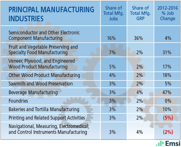 Oregon: Principal Manufacturing Industries