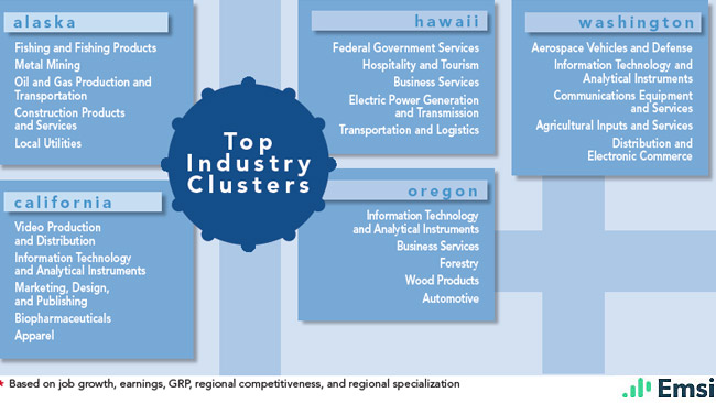 Pacific Top Indistry Clusters