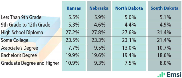 Plains Region: 2016 Educational Attainment
