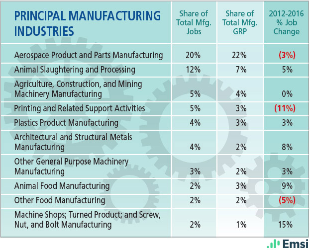 Kansas: Principal Manufacturing Industries