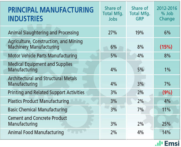 Nebraska: Principal Manufacturing Industries