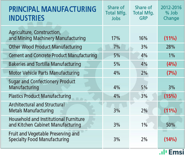 North Dakota: Principal Manufacturing Industries