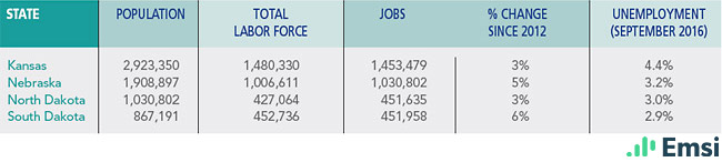 Plains Region: Demographics
