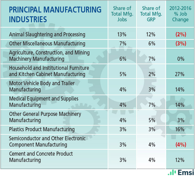 South Dakota: Principal Manufacturing Industries