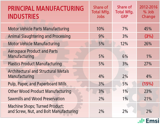 Alabama: Principal Manufacturing Industries