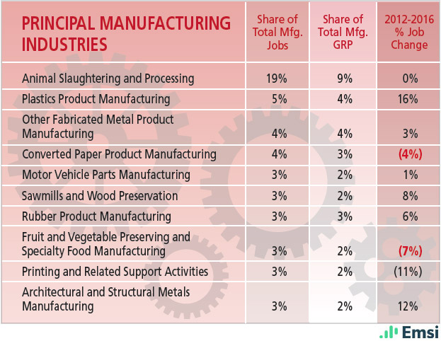 Arkansas: Principal Manufacturing Industries