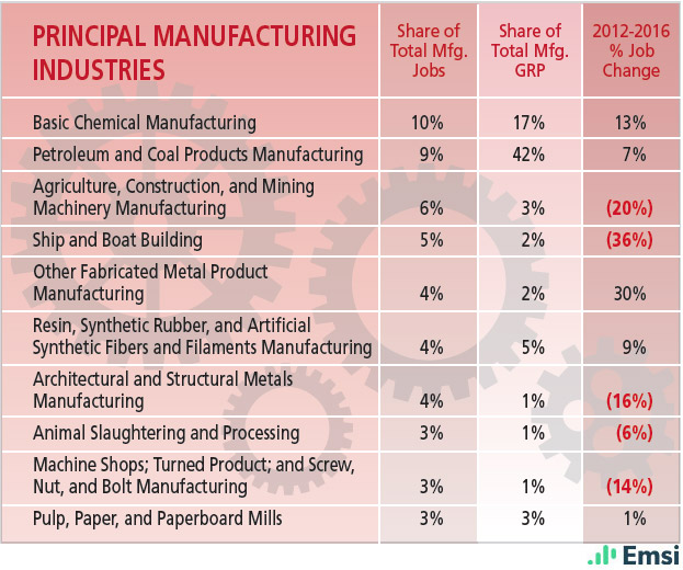 Louisiana: Principal Manufacturing Industries