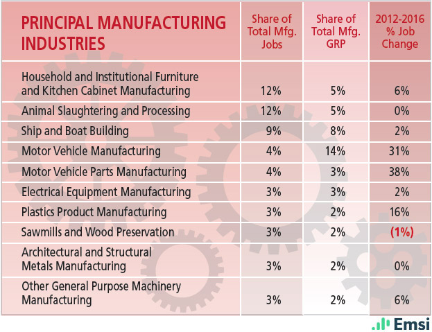 Mississippi: Principal Manufacturing Industries