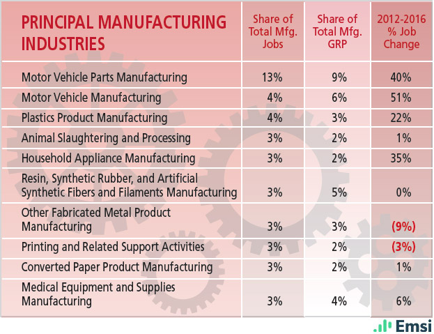 Tennessee: Principal Manufacturing Industries