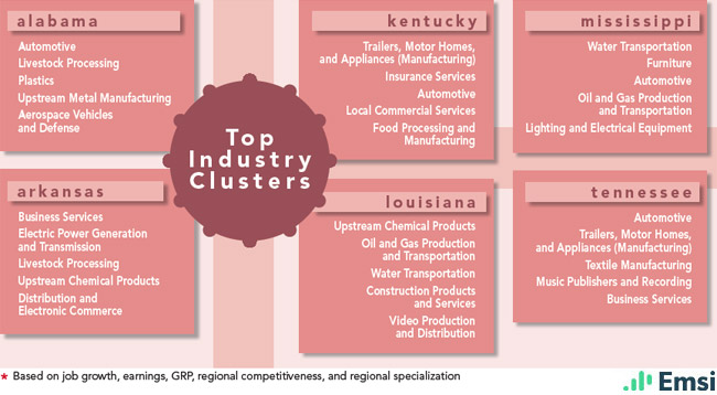 Southern Region Top Industry Clusters