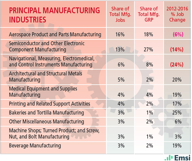 Arizona: Principal Manufacturing Industries