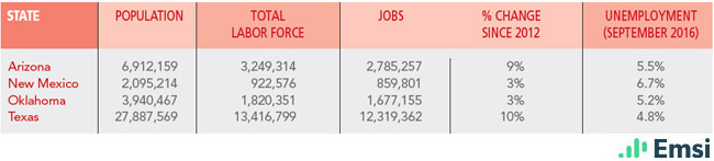 SouthWest Region: Demographics