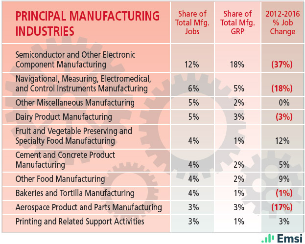 New Mexico: Principal Manufacturing Industries