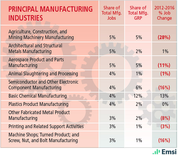 Texas: Principal Manufacturing Industries