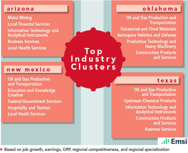 SouthWest Region Top Industry Clusters