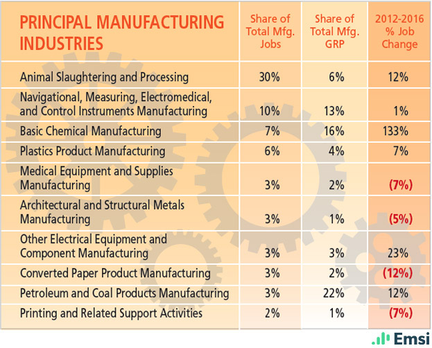 Delaware: Principal Manufacturing Industries