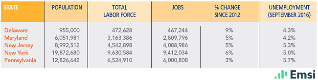 Mid-Atlantic Region: Demographics