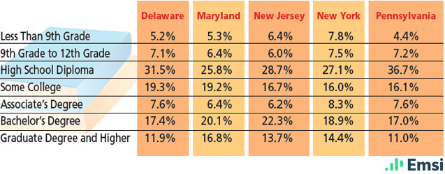 Mid-Atlantic Region: 2016 Educational Attainment