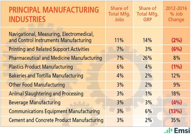 Maryland: Principal Manufacturing Industries