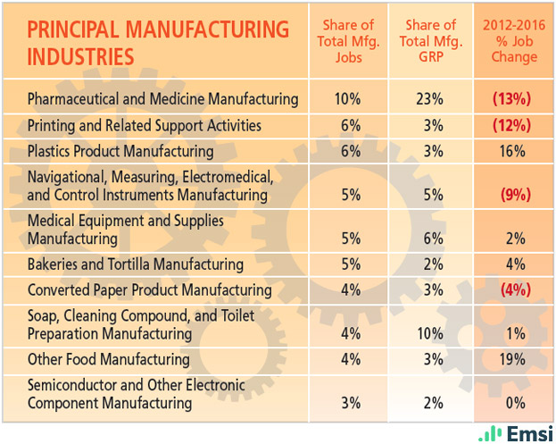 New Jersey: Principal Manufacturing Industries
