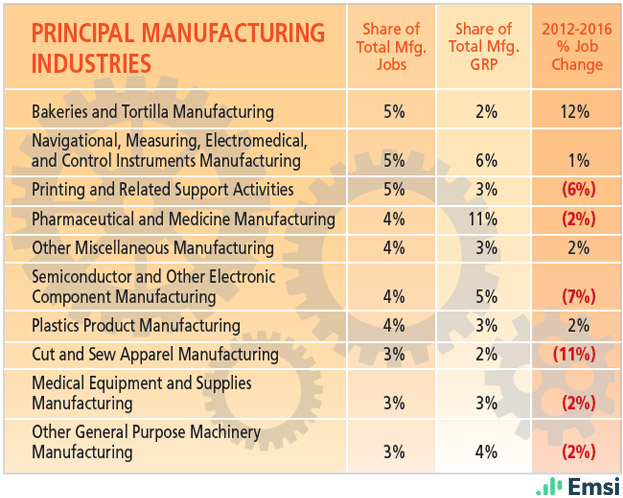 New York: Principal Manufacturing Industries