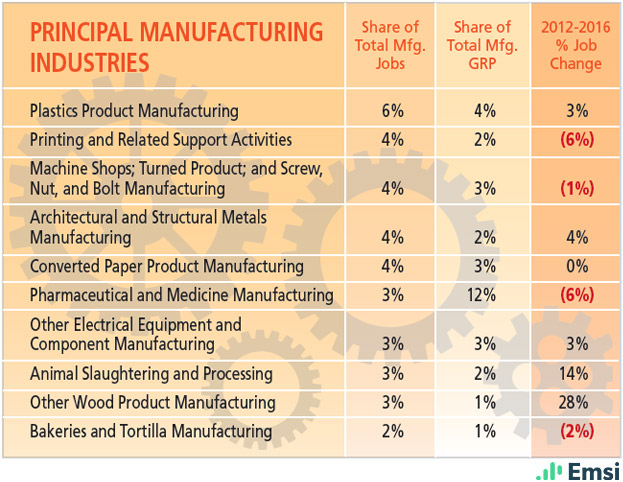 Pennsylvania: Principal Manufacturing Industries