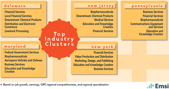 Mid-Atlantic Top Indistry Clusters