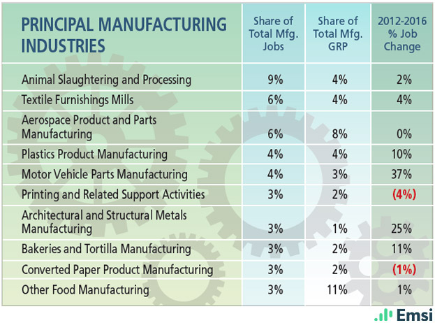 Georgia: Principal Manufacturing Industries