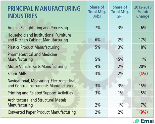 North Carolina: Principal Manufacturing Industries