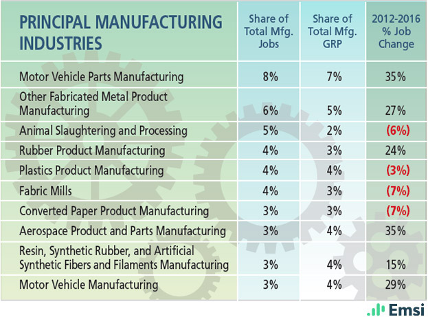 South Carolina: Principal Manufacturing Industries