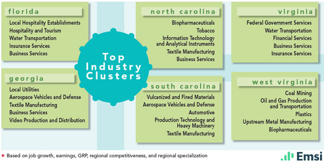 South Atlantic Top Indistry Clusters