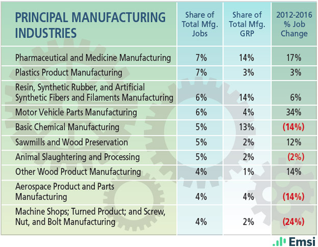 West Virginia: Principal Manufacturing Industries
