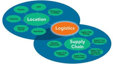 Freight Corridors & Logistics Hubs Shape the Location Decision - Area ...