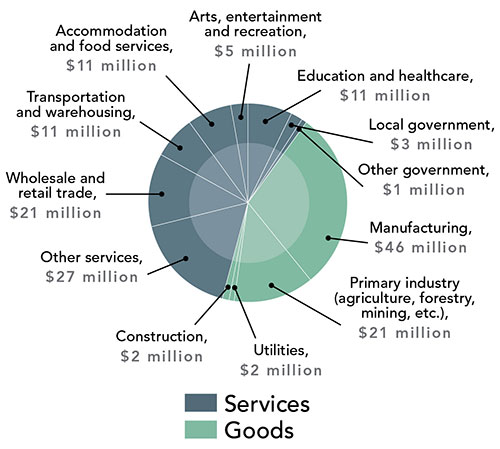 Estimated PST Paid On Electricity By Sector — 2015/16