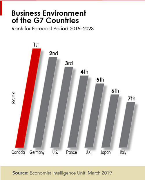 Business Environment of the G7 Countries