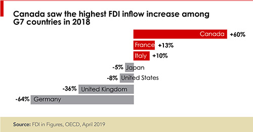 Canada saw the highest FDI inflow increase among
G7 countries in 2018