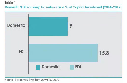 Domestic/FDI Ranking: Incentives as a % of Capital Investment (2014–2019)