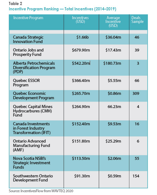 Incentive Program Ranking — Total Incentives (2014–2019)