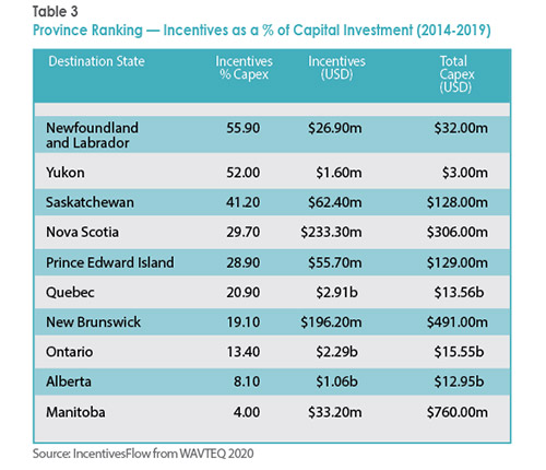 Province Ranking