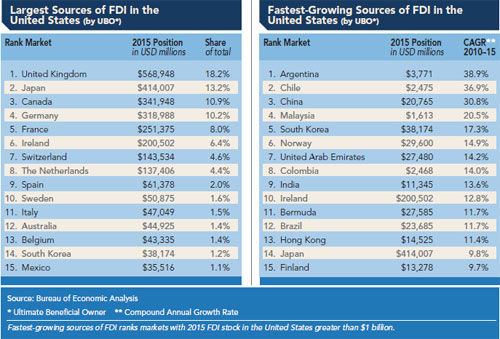Fastest-growing sources of FDI ranks markets with 2015 FDI stock in the United States greater than $1 billion.