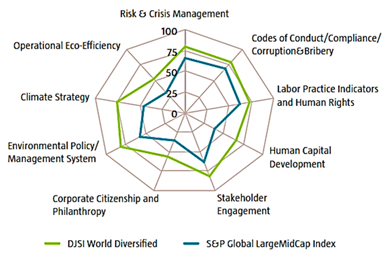 analysis clearly shows that companies that follow business practices recognized as triple-bottom-line-focused cast a different profile when compared to traditional companies