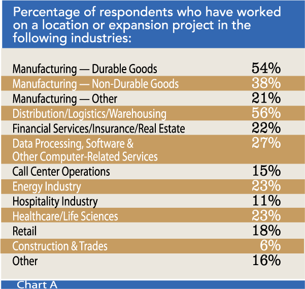 Chart A: Percentage of respondents who have worked on a location or expansion project in the following industries