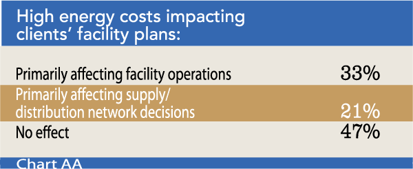 Chart AA: High energy costs impacting clients’ facility plans