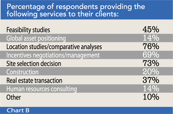 Chart B: Percentage of respondents providing the following services to their clients