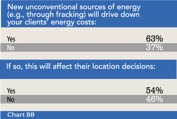 Chart BB: New unconventional sources of energy (e.g., through fracking) will drive down your clients’ energy costs