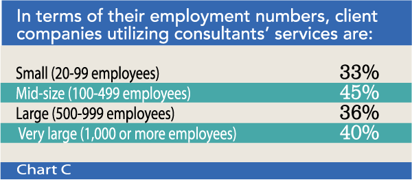 Chart C: In terms of their employment numbers, client companies utilizing consultants' services are