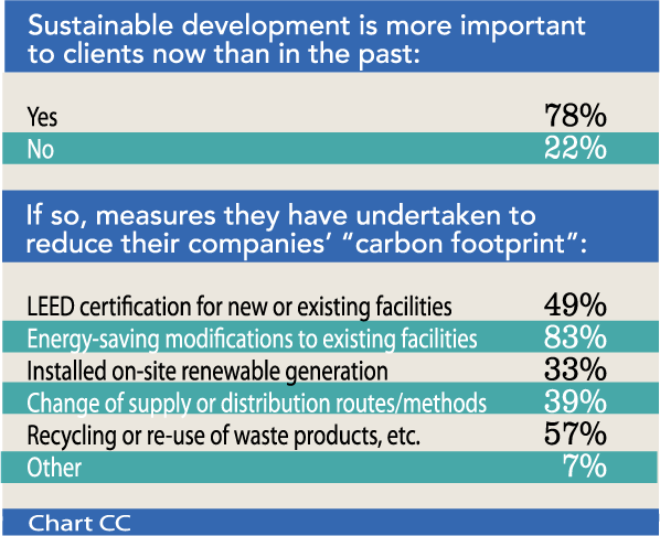 Chart CC: Sustainable development is more important to clients now than in the past