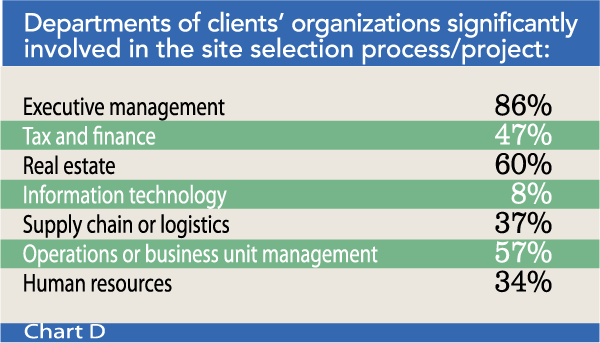 Chart D: Departments of clients’ organizations significantly involved in the site selection process/project